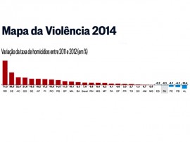 mapa da violencia1 270x202 - Paraíba é o 2º estado que mais reduziu taxa de homicídios no Brasil em 2012