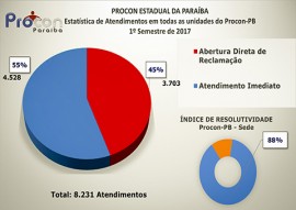 ESTATISTICA SEMESTRAL 2017 PROCON PB 1 270x191 - Procon-PB  realiza mais de 8 mil atendimentos no primeiro semestre do ano   