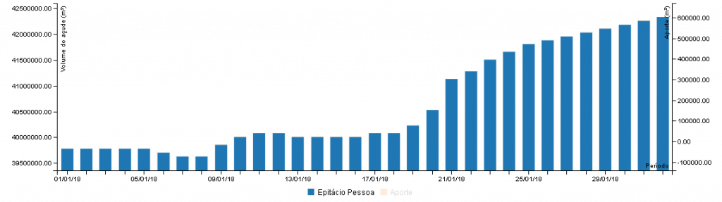 AESA Volume Epitácio Pessoa 2 1024x287 - Açude de Boqueirão continua subindo; ganho em janeiro foi superior a 2 milhões de m³