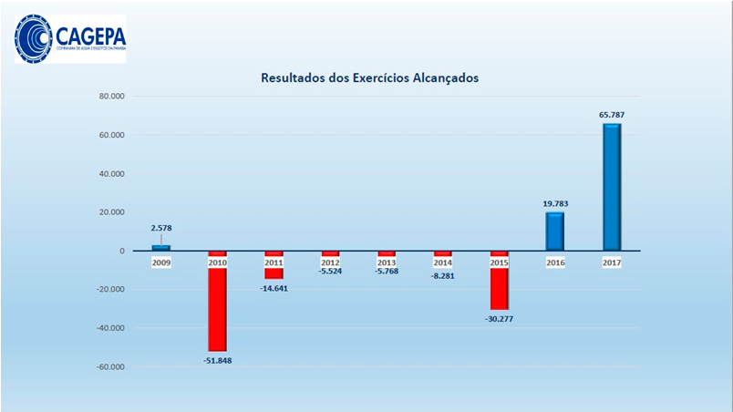 cagepa1 - Cagepa fecha ano de 2017 com superávit recorde de R$ 65 milhões