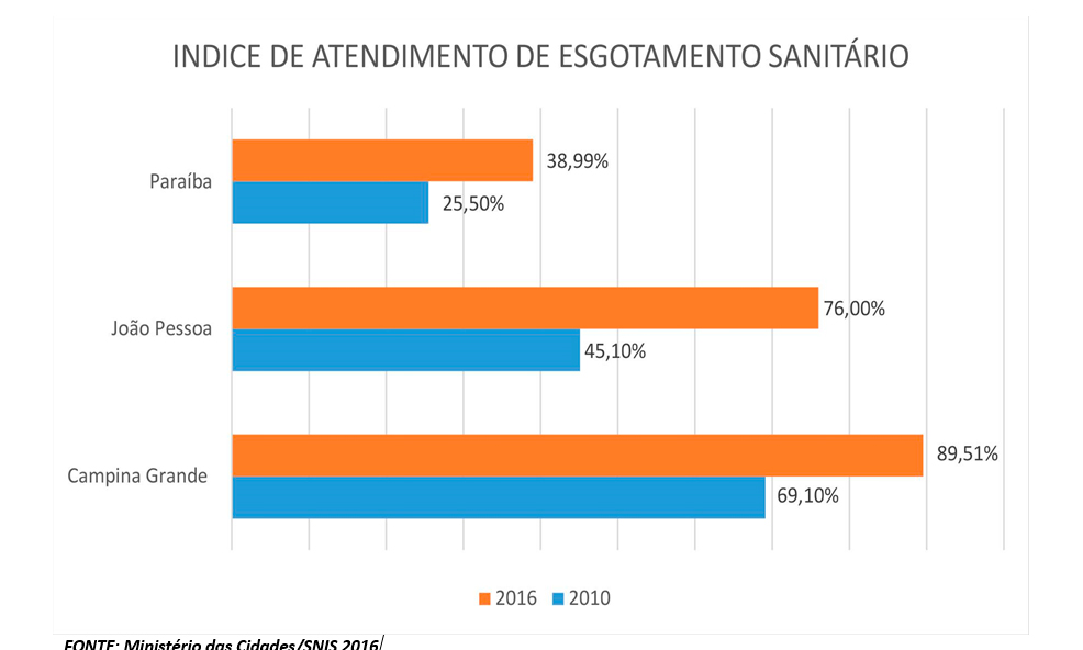 cagepa2 - Cagepa fecha ano de 2017 com superávit recorde de R$ 65 milhões